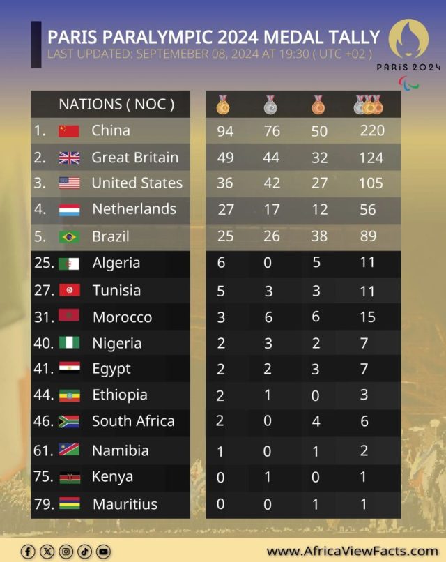 2024 Paris Paralympics Medal Standings