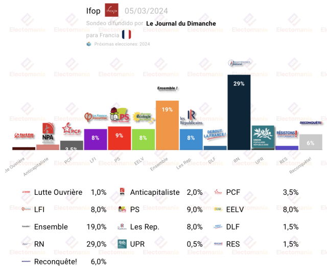 Rows of polling institute logos above a timeline bar chart of French voter intention percentages.