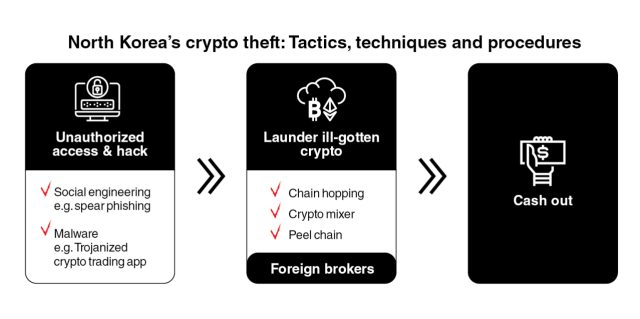 North Korea Cyber Theft Cryptocurrency A computer screen displays cryptocurrency exchange data with a North Korean flag overlay, symbolizing cyber theft operations.
